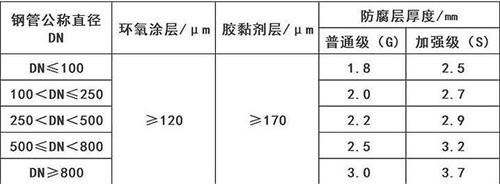 漯河3pe防腐钢管厂家涂层参数