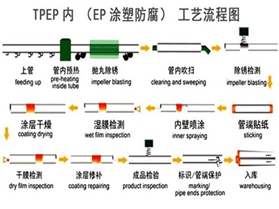 漯河TPEP防腐钢管厂家工艺